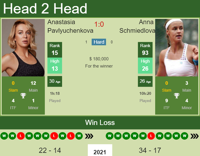 Prediction And Head To Head Anastasia Pavlyuchenkova Vs. Anna Schmiedlova G70qmmg5ga Prediction and head to head Anastasia Pavlyuchenkova vs. Anna Schmiedlova