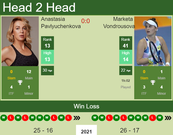 H2H, PREDICTION Anastasia Pavlyuchenkova Vs Marketa Vondrousova ...