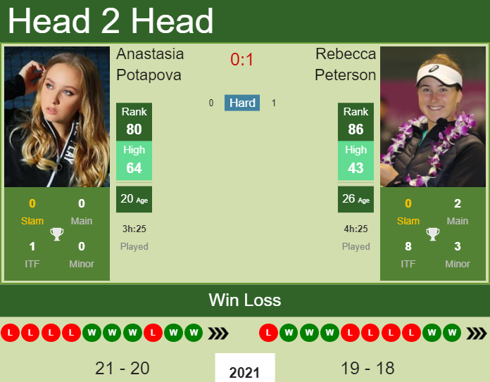 Prediction and head to head Anastasia Potapova vs. Rebecca Peterson