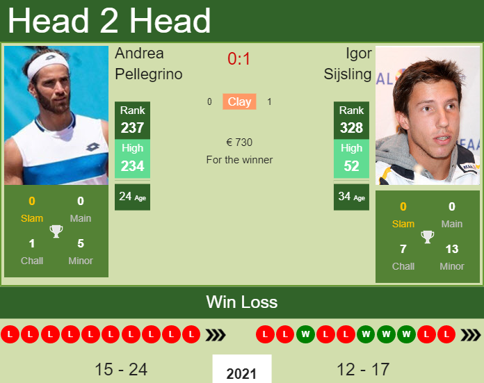 H2H, PREDICTION Andrea Pellegrino vs Igor Sijsling | Lisbon Challenger odds, preview, pick Prediction and head to head Andrea Pellegrino vs. Igor Sijsling