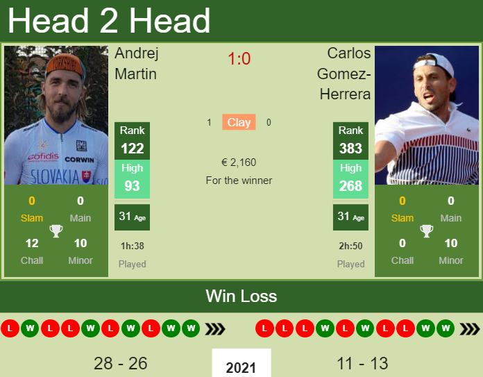 Andrej Martin vs. Carlos Gomez-Herrera the Banja Luka Challenger