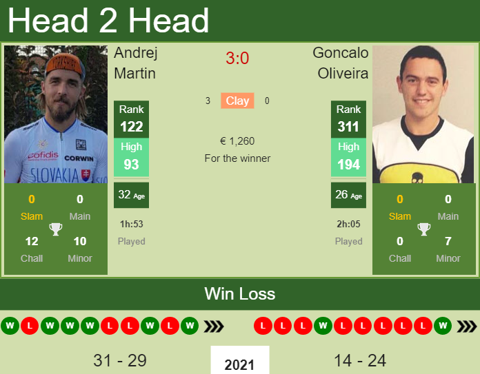 Prediction and head to head Andrej Martin vs. Goncalo Oliveira