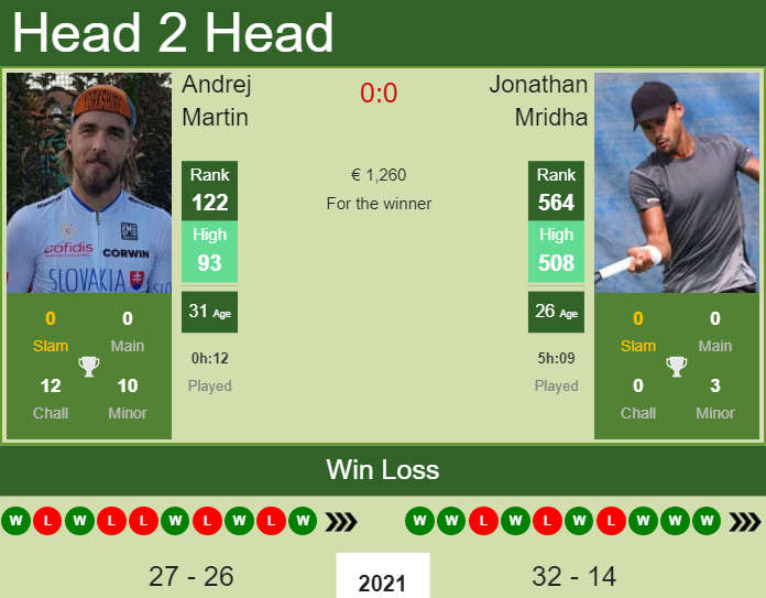 H2H, PREDICTION Andrej Martin vs Jonathan Mridha | Banja Luka Challenger odds, preview, pick Prediction and head to head Andrej Martin vs. Jonathan Mridha