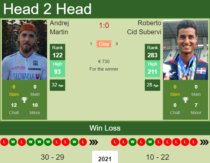 Andrej Martin vs. Roberto Cid Subervi the Lisbon Challenger