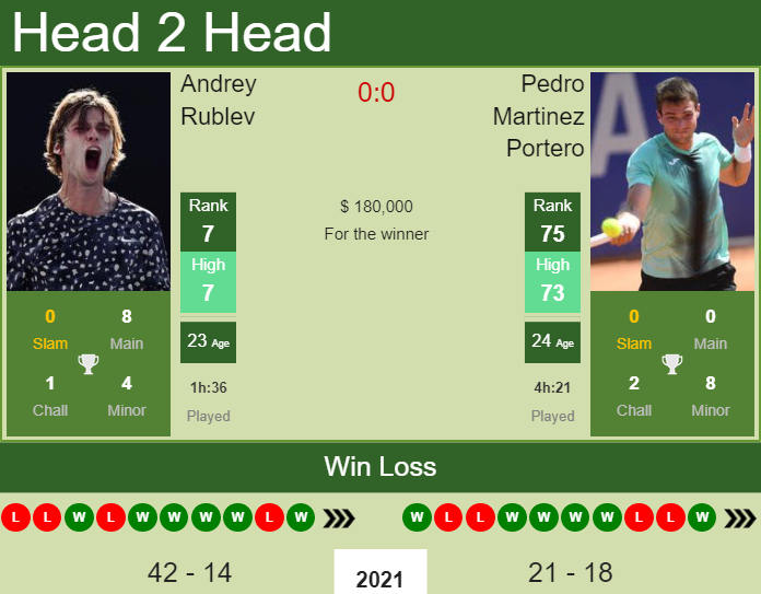 Prediction and head to head Andrey Rublev vs. Pedro Martinez Portero