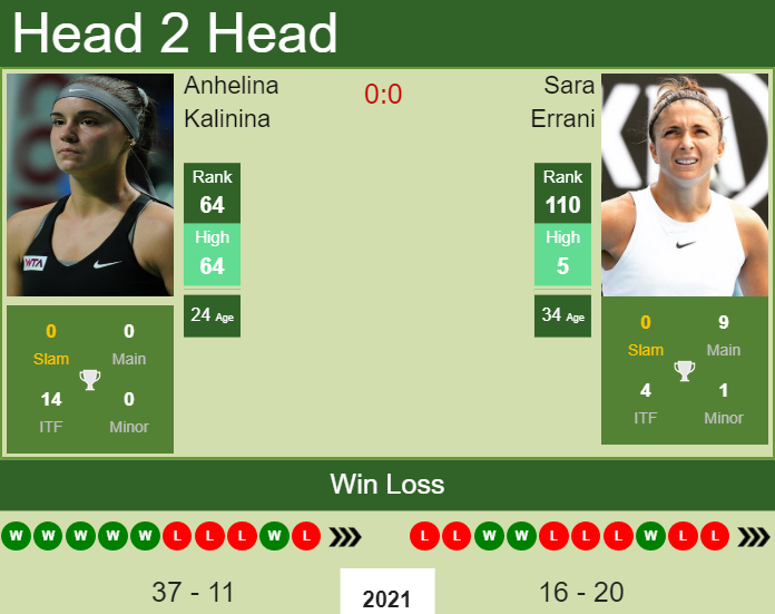 Sara Errani vs. Anhelina Kalinina Zavarovalnica Sava Portoroz