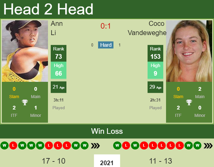 Prediction and head to head Ann Li vs. Coco Vandeweghe