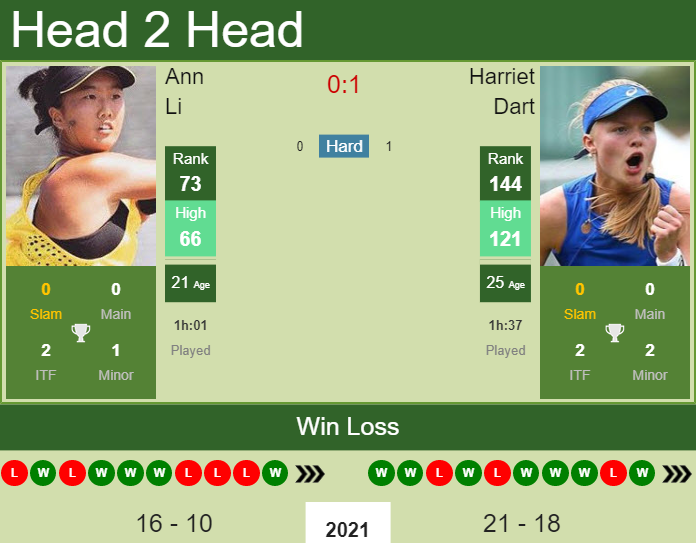 Prediction and head to head Ann Li vs. Harriet Dart