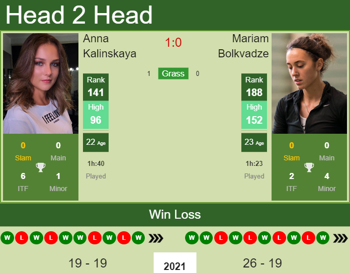Prediction and head to head Anna Kalinskaya vs. Mariam Bolkvadze