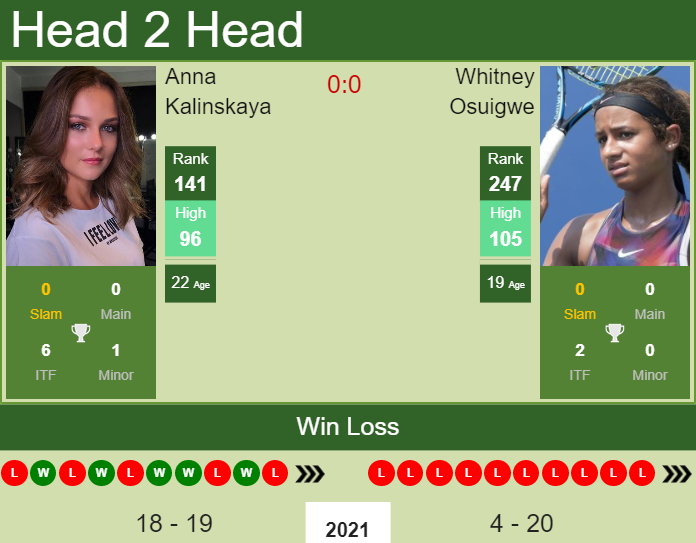 Prediction and head to head Anna Kalinskaya vs. Whitney Osuigwe
