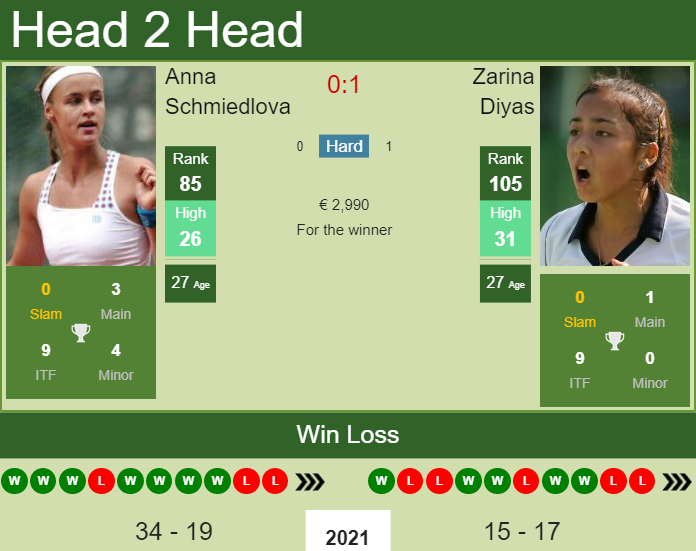Prediction And Head To Head Anna Schmiedlova Vs. Zarina Diyas Loenybl5je Prediction and head to head Anna Schmiedlova vs. Zarina Diyas
