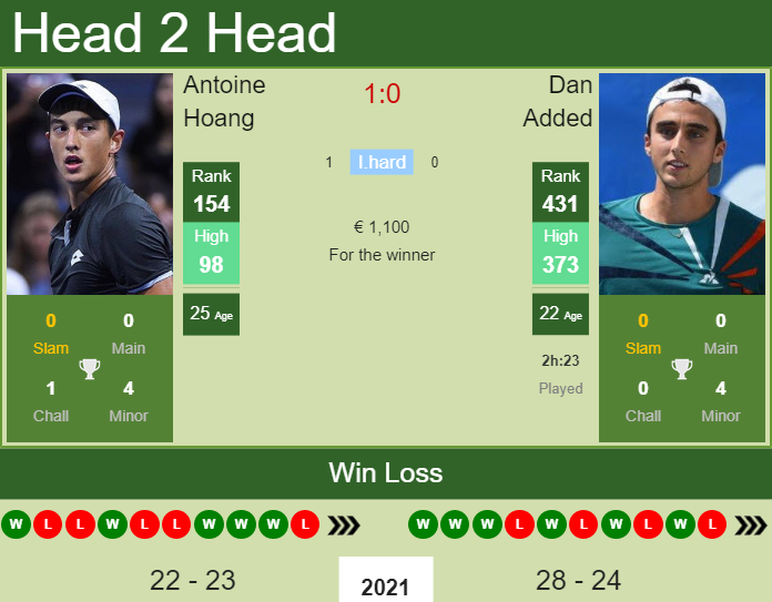 Prediction and head to head Antoine Hoang vs. Dan Added