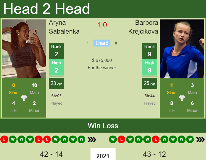 H2H, PREDICTION Aryna Sabalenka Vs Barbora Krejcikova | U.S. Open Odds ...