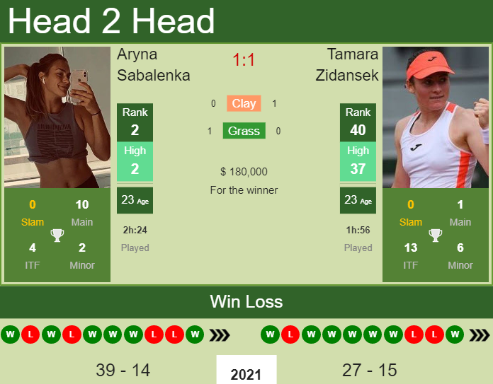 Prediction and head to head Aryna Sabalenka vs. Tamara Zidansek