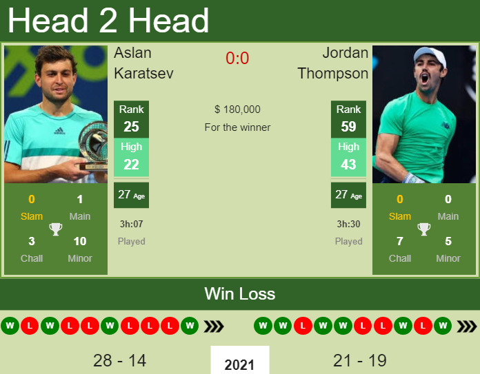 Prediction And Head To Head Aslan Karatsev Vs. Jordan Thompson Wuhbvebnsn Prediction and head to head Aslan Karatsev vs. Jordan Thompson