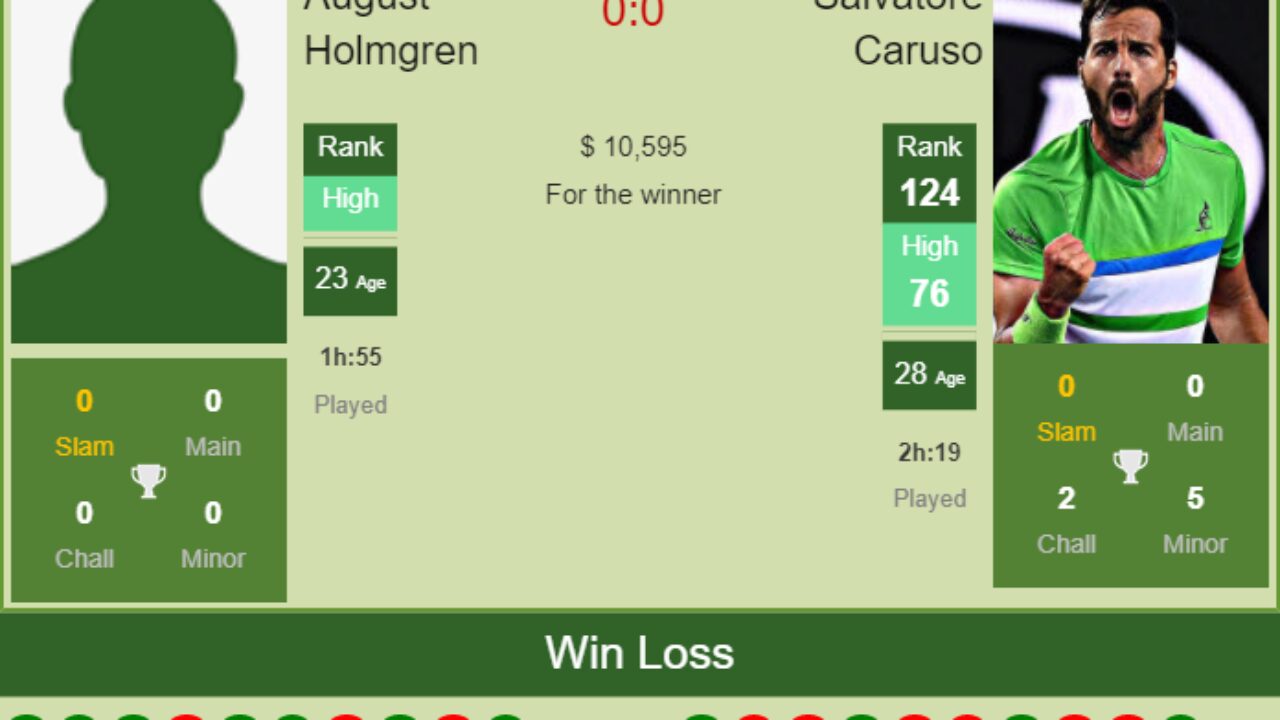 H2H PREDICTION August Holmgren vs Salvatore Caruso San Diego