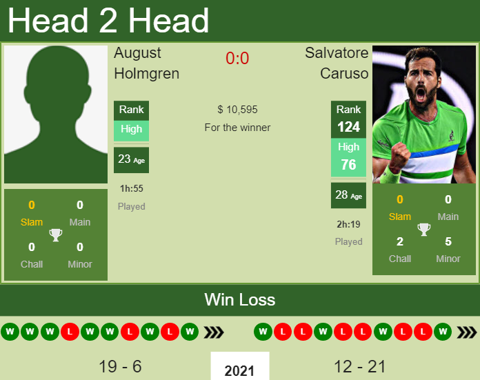 H2H PREDICTION August Holmgren vs Salvatore Caruso San Diego