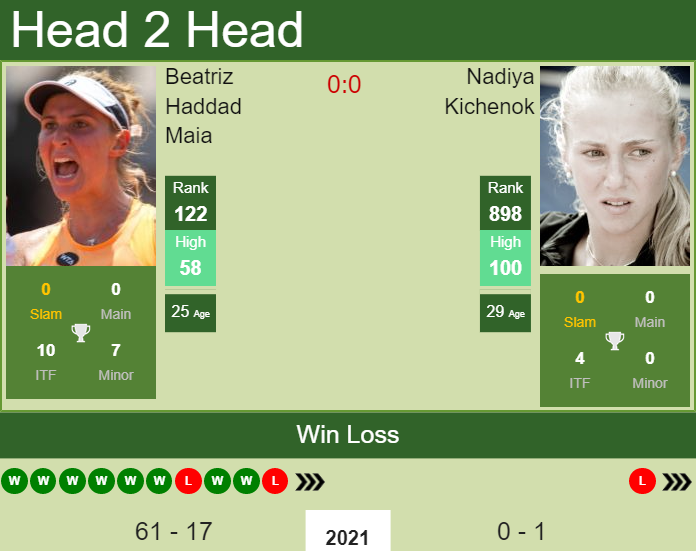 Prediction and head to head Beatriz Haddad Maia vs. Nadiya Kichenok