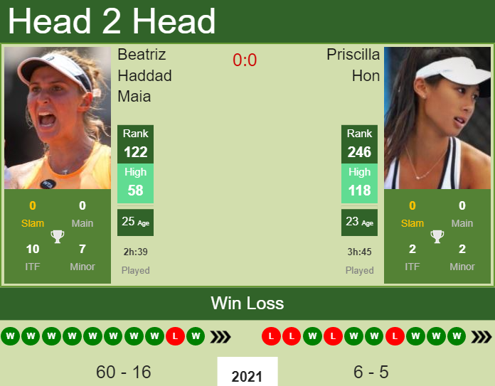 Prediction and head to head Beatriz Haddad Maia vs. Priscilla Hon