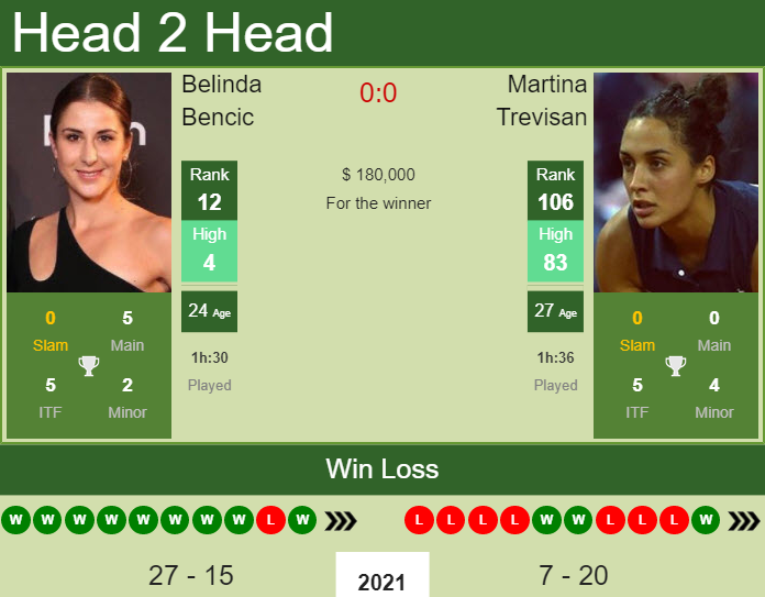Prediction and head to head Belinda Bencic vs. Martina Trevisan
