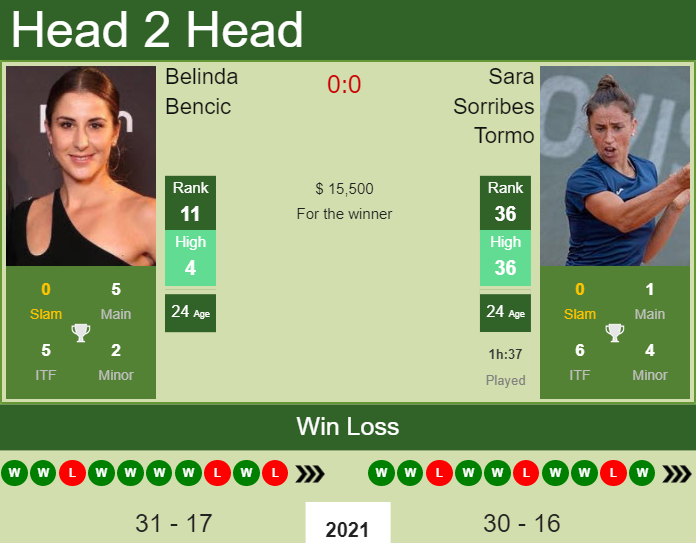 Belinda Bencic vs. Sara Sorribes Tormo J&T Banka Ostrava Open 