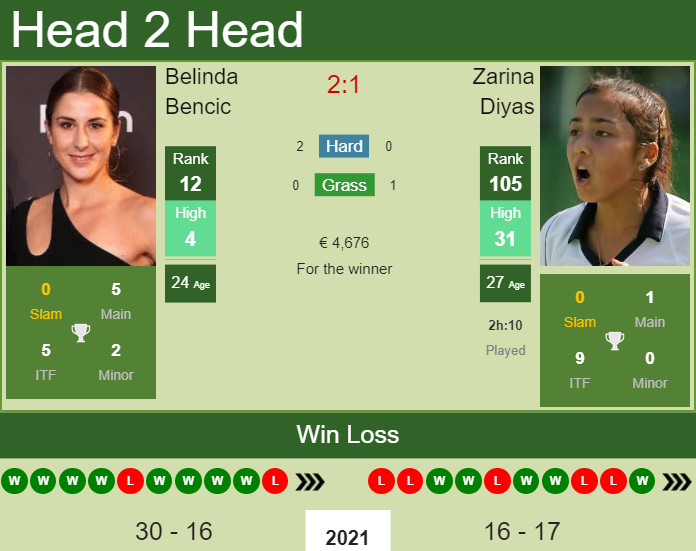 Prediction and head to head Belinda Bencic vs. Zarina Diyas