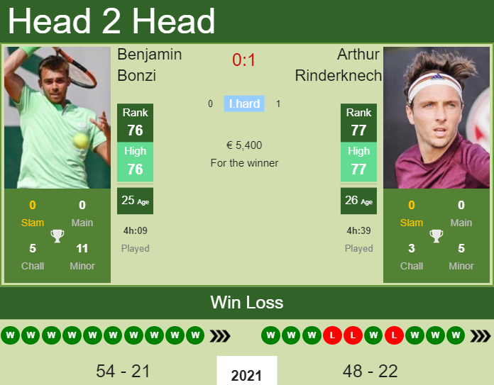 Prediction And Head To Head Benjamin Bonzi Vs. Arthur Rinderknech Ljydsvhxgh Prediction and head to head Benjamin Bonzi vs. Arthur Rinderknech