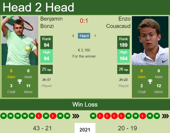 Benjamin Bonzi vs. Enzo Couacaud the St. Tropez Challenger