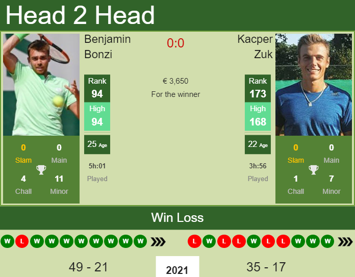 Prediction and head to head Benjamin Bonzi vs. Kacper Zuk