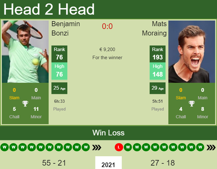Prediction and head to head Benjamin Bonzi vs. Mats Moraing