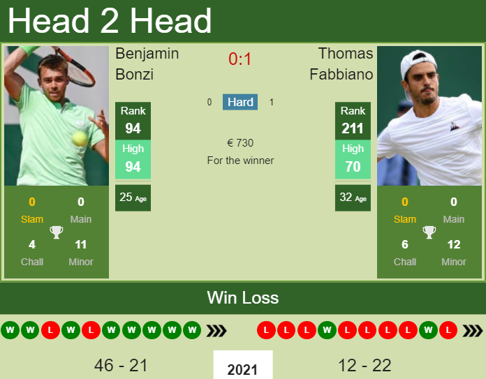 Benjamin Bonzi vs. Thomas Fabbiano the Cassis Challenger
