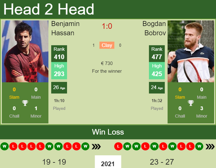 Prediction And Head To Head Benjamin Hassan Vs. Bogdan Bobrov Ydo7hlefkz Prediction and head to head Benjamin Hassan vs. Bogdan Bobrov
