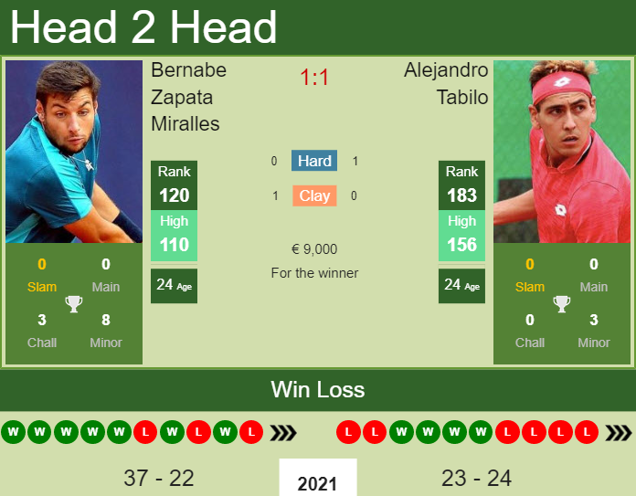 Prediction And Head To Head Bernabe Zapata Miralles Vs. Alejandro Tabilo 7nfka2nnqt Prediction and head to head Bernabe Zapata Miralles vs. Alejandro Tabilo