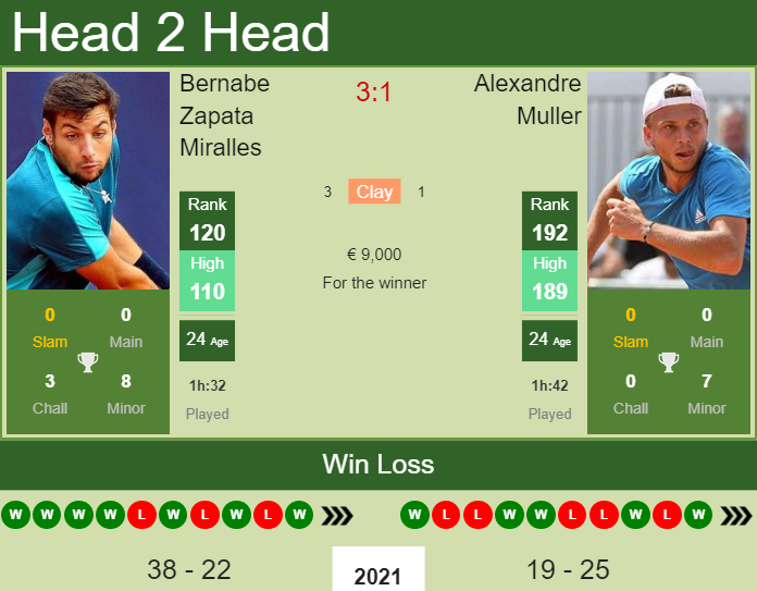 Prediction And Head To Head Bernabe Zapata Miralles Vs. Alexandre Muller 5tt0b6y3gt Prediction and head to head Bernabe Zapata Miralles vs. Alexandre Muller