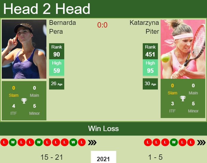 Prediction and head to head Bernarda Pera vs. Katarzyna Piter