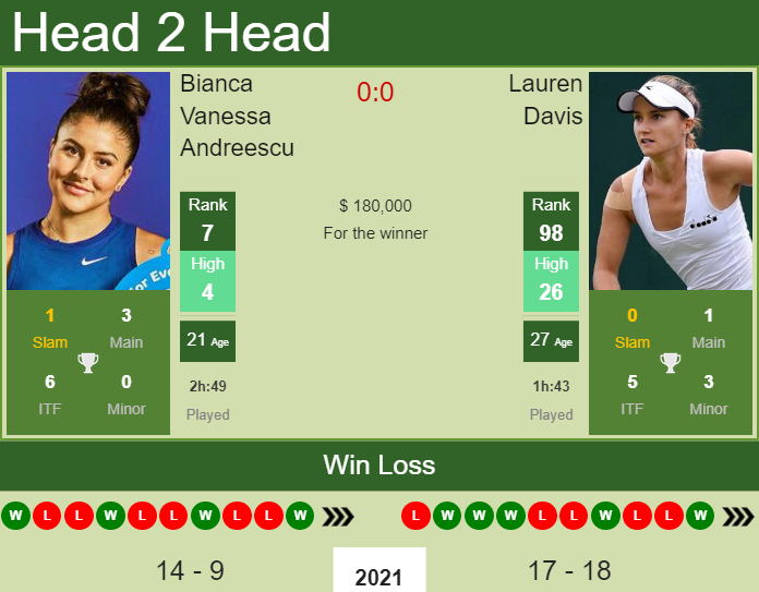 Prediction And Head To Head Bianca Vanessa Andreescu Vs. Lauren Davis Cjde43sgiy Prediction and head to head Bianca Vanessa Andreescu vs. Lauren Davis
