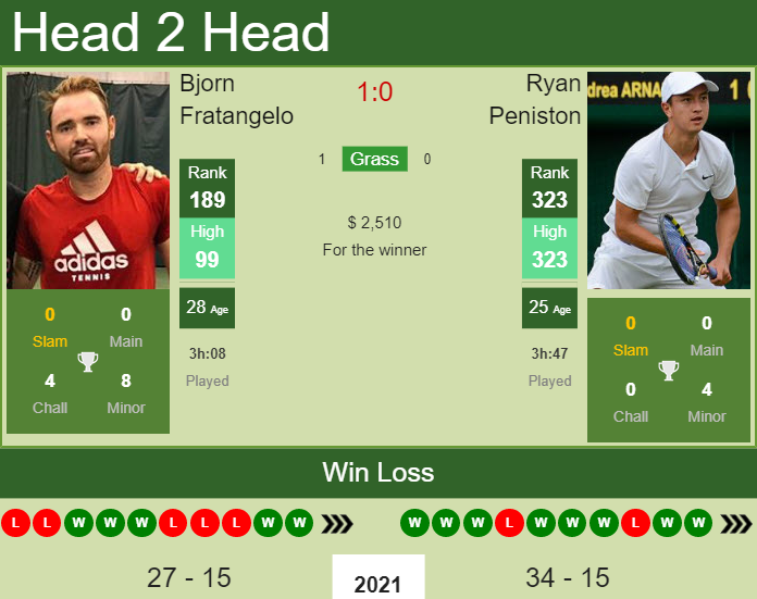 Bjorn Fratangelo vs. Ryan Peniston the Cary 2 Challenger