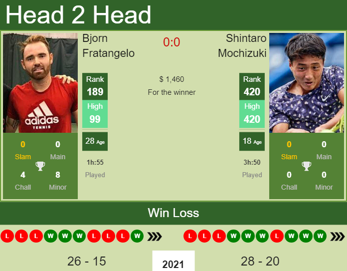 Bjorn Fratangelo vs. Shintaro Mochizuki the Cary 2 Challenger