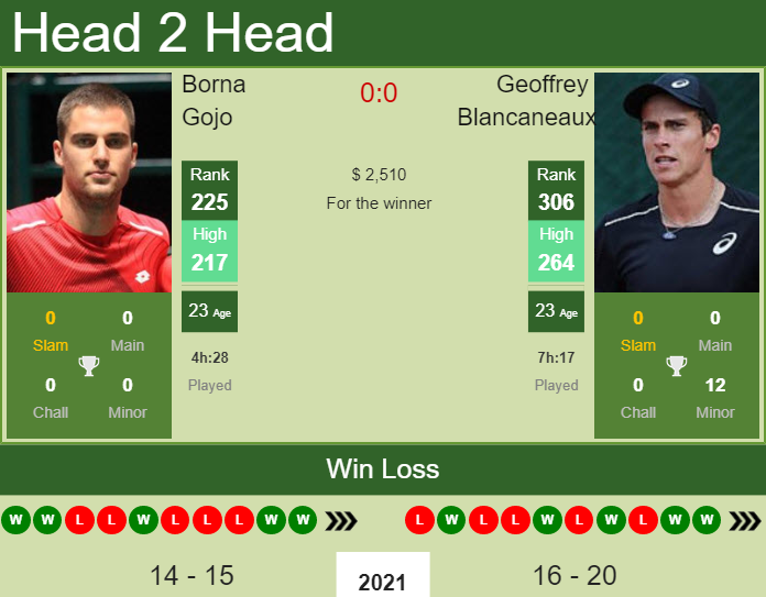 H2H, PREDICTION Borna Gojo vs Geoffrey Blancaneaux | Istanbul 2 Challenger odds, preview, pick Prediction and head to head Borna Gojo vs. Geoffrey Blancaneaux