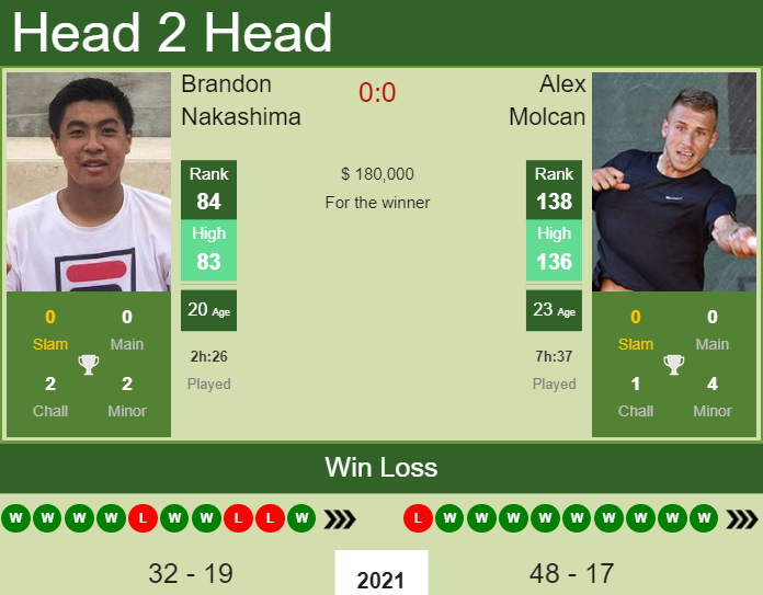 Prediction and head to head Brandon Nakashima vs. Alex Molcan