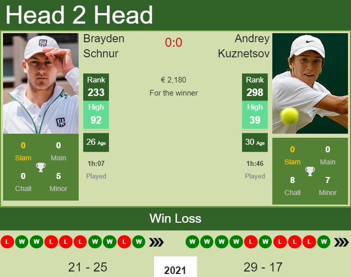 Prediction and head to head Brayden Schnur vs. Andrey Kuznetsov