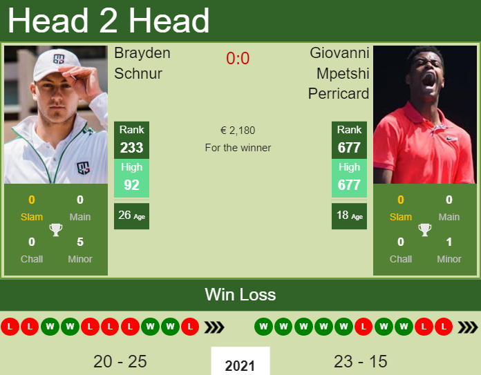 Prediction And Head To Head Brayden Schnur Vs. Giovanni Mpetshi Perricard Vexqewsvla Prediction and head to head Brayden Schnur vs. Giovanni Mpetshi Perricard