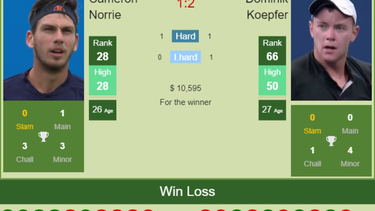 H2H PREDICTION Cameron Norrie vs Dominik Koepfer San Diego odds