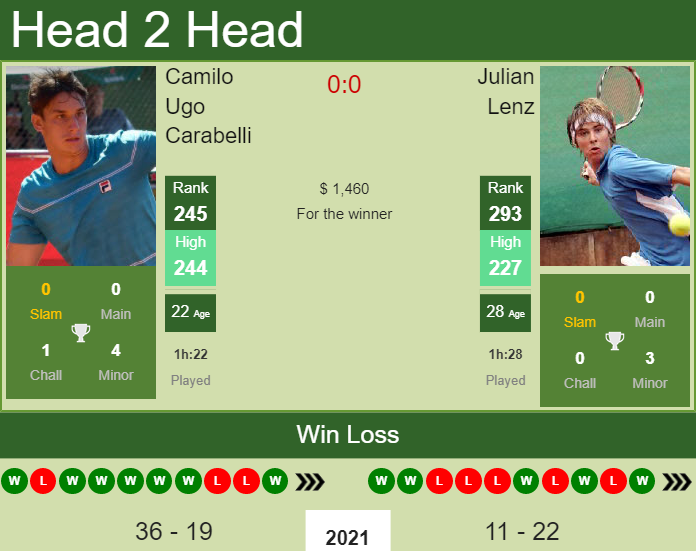 Prediction and head to head Camilo Ugo Carabelli vs. Julian Lenz
