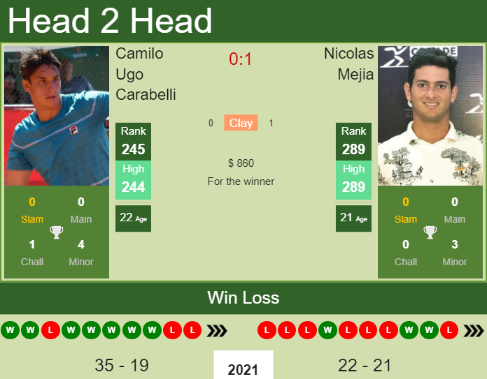 H2H, PREDICTION Camilo Ugo Carabelli vs Nicolas Mejia | Lima Challenger odds, preview, pick Prediction and head to head Camilo Ugo Carabelli vs. Nicolas Mejia