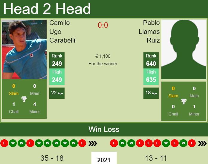 Prediction And Head To Head Camilo Ugo Carabelli Vs. Pablo Llamas Ruiz Pzeweqq5w0 Prediction and head to head Camilo Ugo Carabelli vs. Pablo Llamas Ruiz