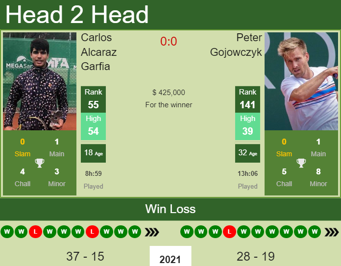 Prediction and head to head Carlos Alcaraz Garfia vs. Peter Gojowczyk