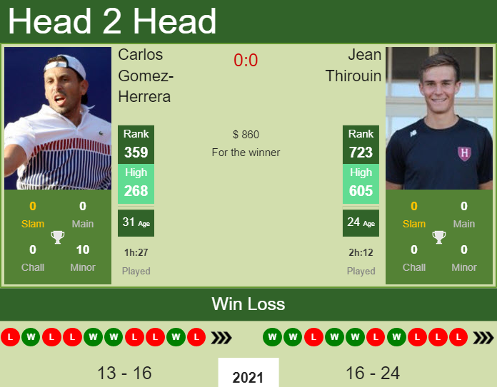 Prediction and head to head Carlos Gomez-Herrera vs. Jean Thirouin