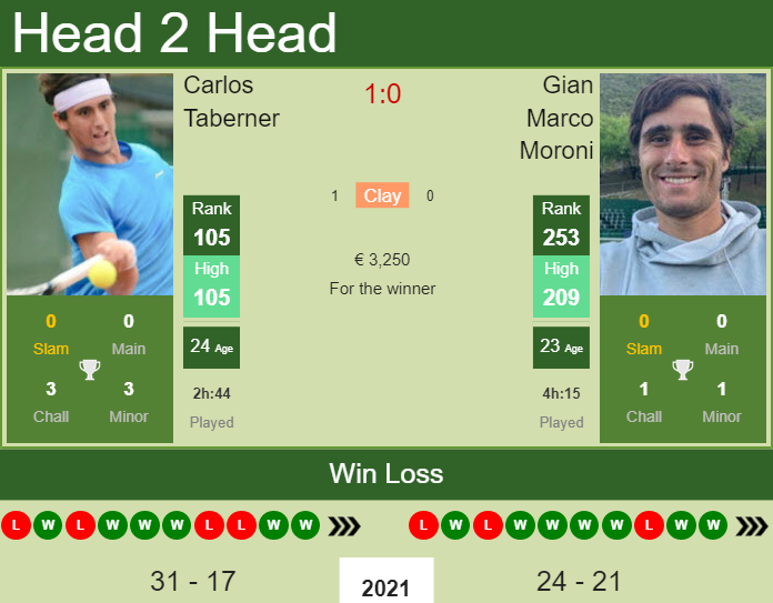 Carlos Taberner vs. Gian Marco Moroni the Seville Challenger