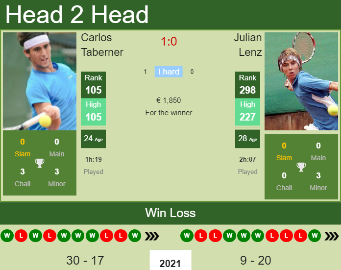 Prediction And Head To Head Carlos Taberner Vs. Julian Lenz Zeuytnprns Prediction and head to head Carlos Taberner vs. Julian Lenz